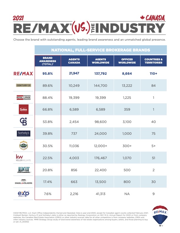 REMAX versus the Industry stats graph for 2021